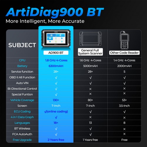 2024 TOPDON ArtiDiag900 BT AD900BT Bidirectional Diagnostic Tool Supporta ECU Coding 28 Service Funzione 2 Anni Aggiornamento Gratis